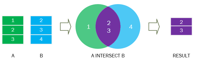 SQL INTERSECT Operator