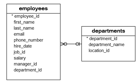 SQL CEIL function example emp_dept_tables