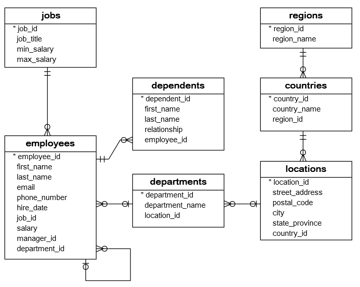 SQL Sample Database SQL Sample Database Schema