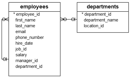 Employees & Departments Tables Employees & Departments Tables