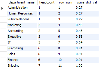 SQL CUME_DIST Function Example SQL CUME_DIST Function Example